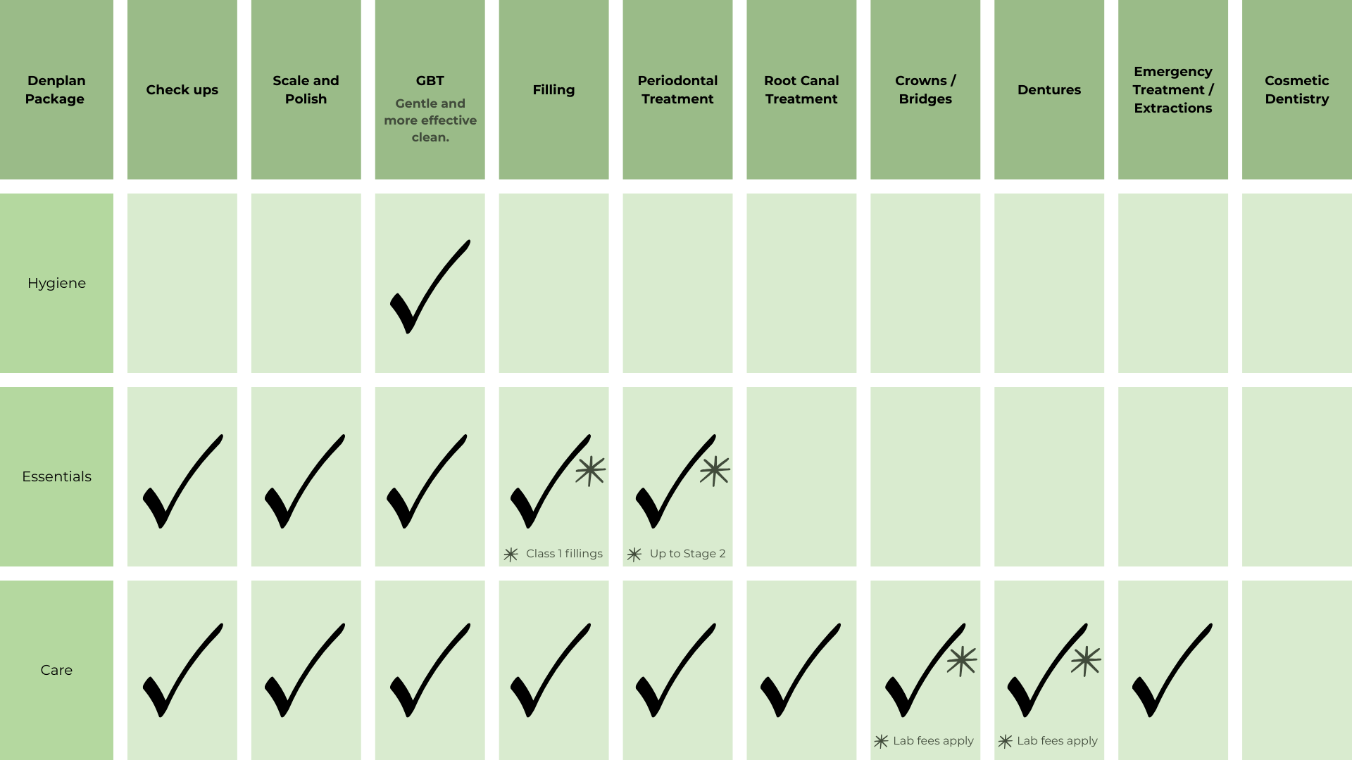 Denplan packages table 